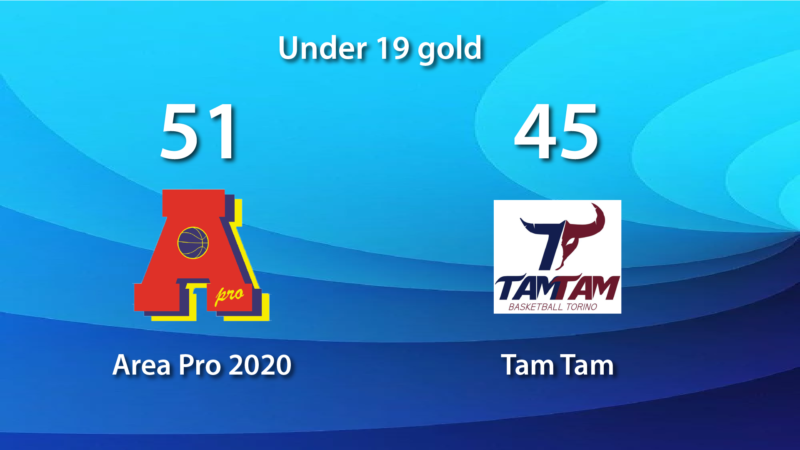 under 19 gold: ArePro2020 importante vittoria con Tam Tam