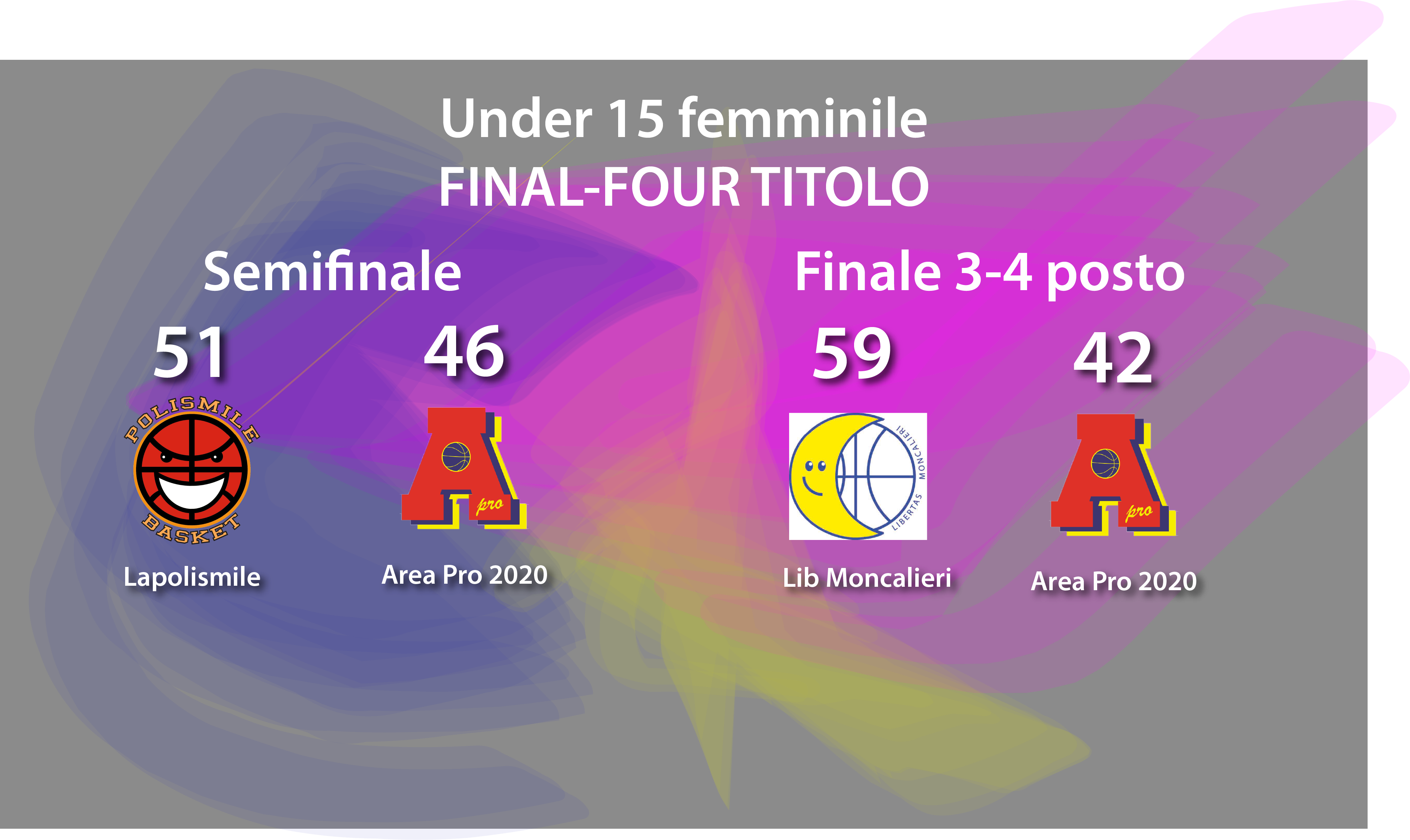 Under 15 Femminile final-four titolo : sfiorata la finale, a testa alta…quarto posto finale in Piemonte…Brave!!